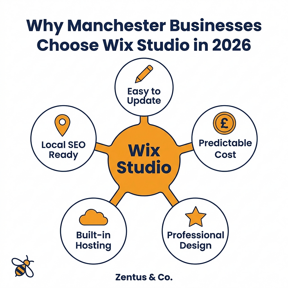 Five reasons Manchester businesses choose Wix Studio in 2026 hub diagram by Zentus Agency