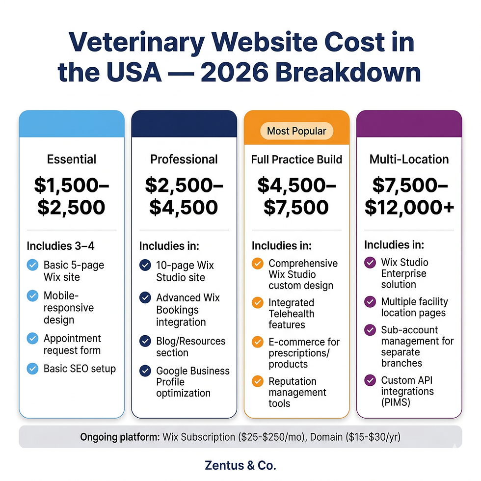 Veterinary clinic website cost breakdown 2026 — Wix Studio build tiers from $1,500 to $12,000+ by Zentus Agency