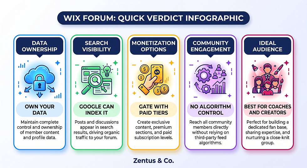 Wix community website quick verdict takeaways by Zentus Agency