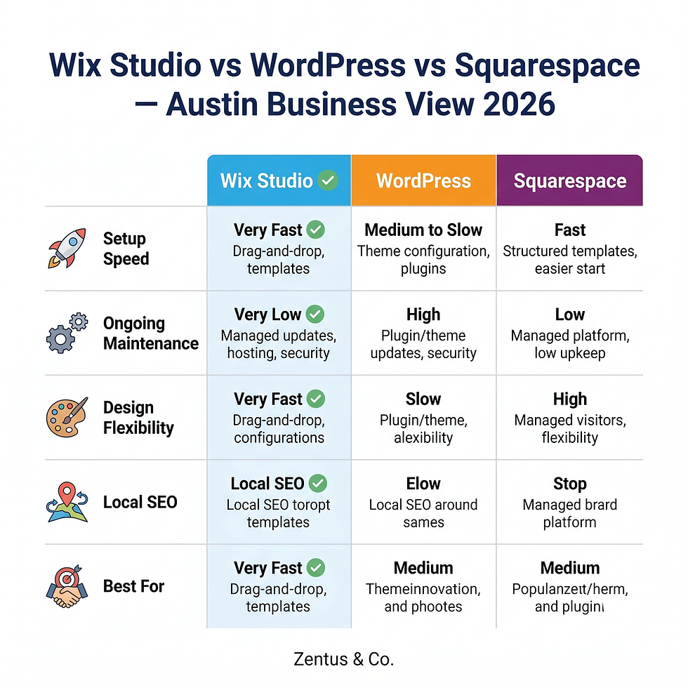 Wix Studio vs WordPress vs Squarespace for Austin Texas small businesses 2026 — by Zentus Agency