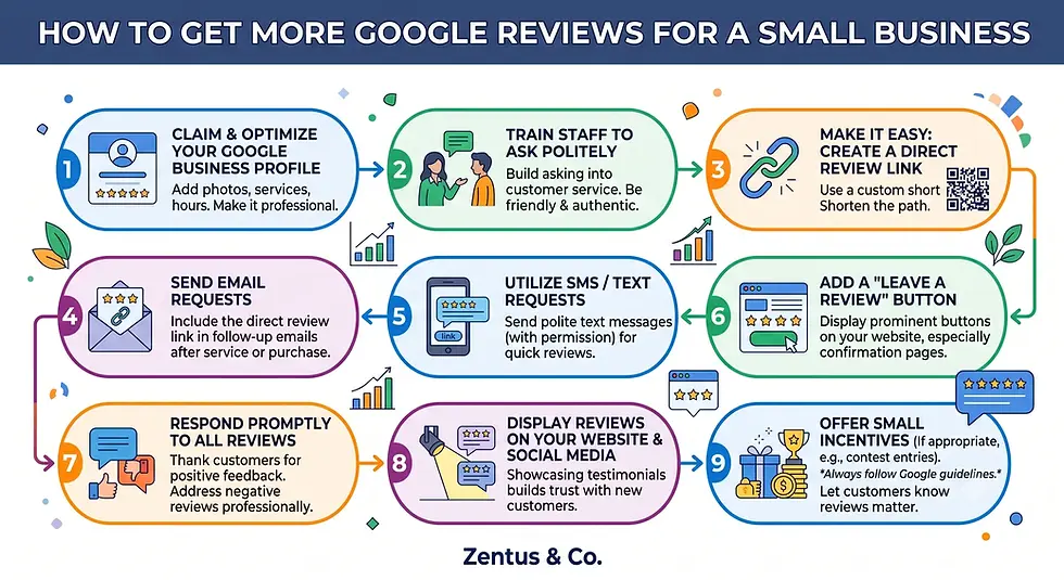 Checklist infographic showing how small businesses get more Google reviews by Zentus Agency
