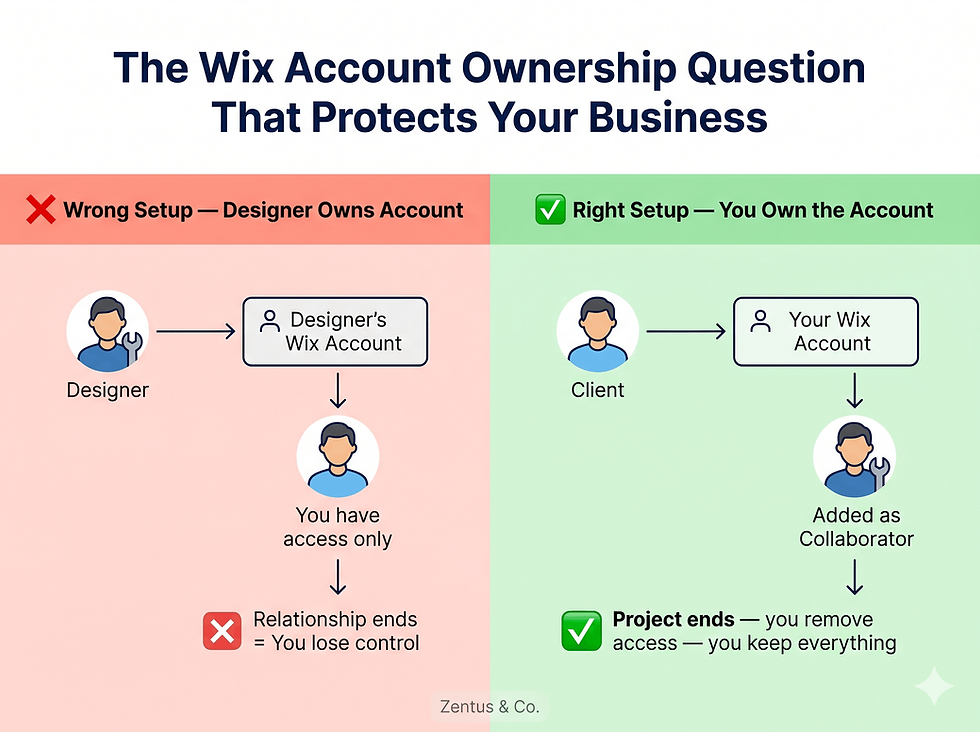 Wix website account ownership explained for San Diego businesses right and wrong setup by Zentus Agency