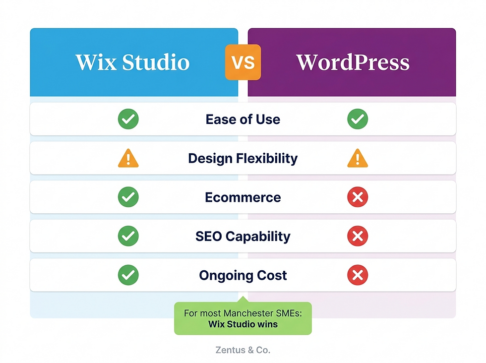 Wix Studio vs WordPress comparison for Manchester small businesses 2026 by Zentus Agency