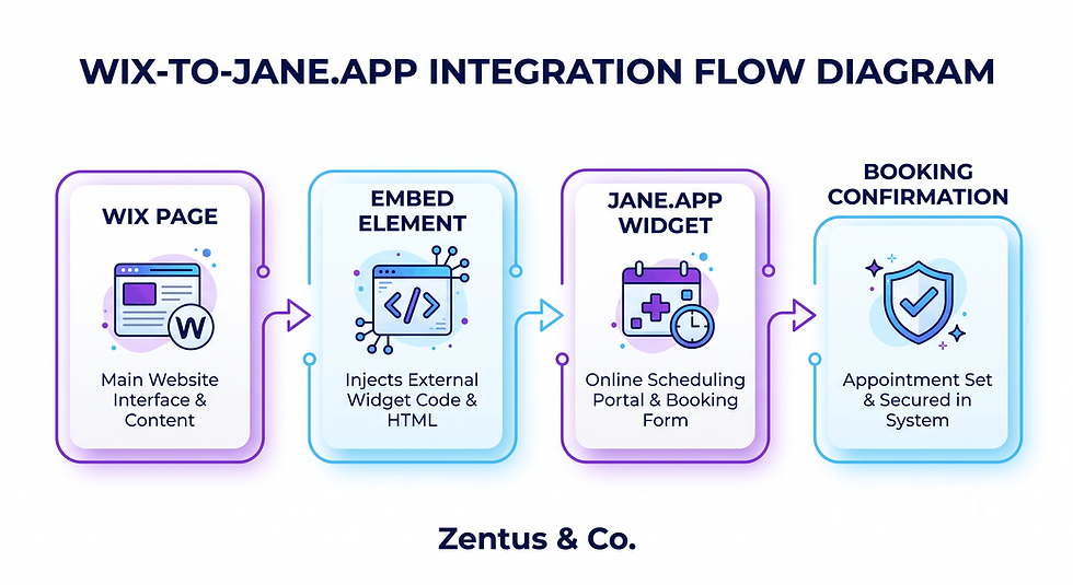 How to embed Jane.app booking into a Wix website by Zentus Agency