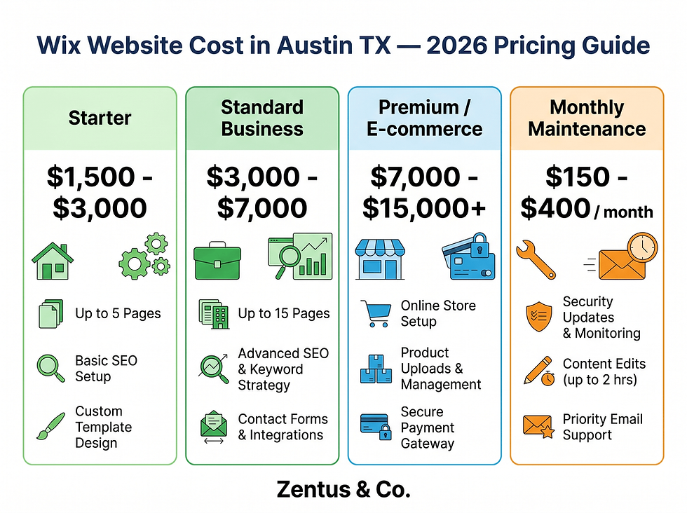 Wix website cost Austin TX 2026 — pricing tiers breakdown by Zentus Agency