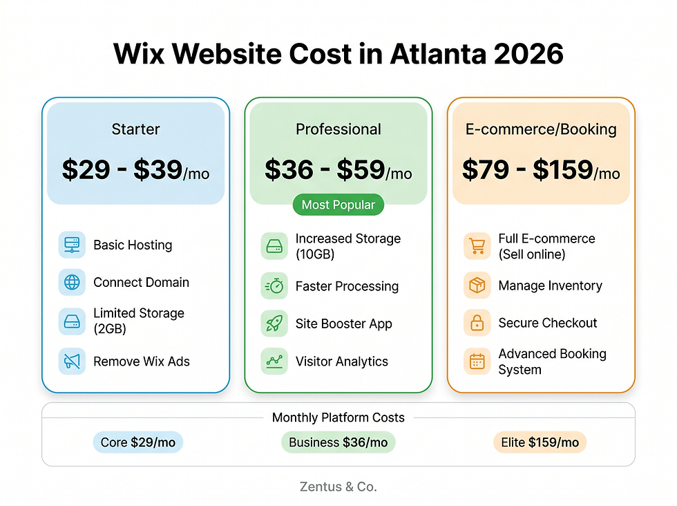 Wix website design cost Atlanta Georgia 2026 pricing tiers starter professional ecommerce by Zentus Agency