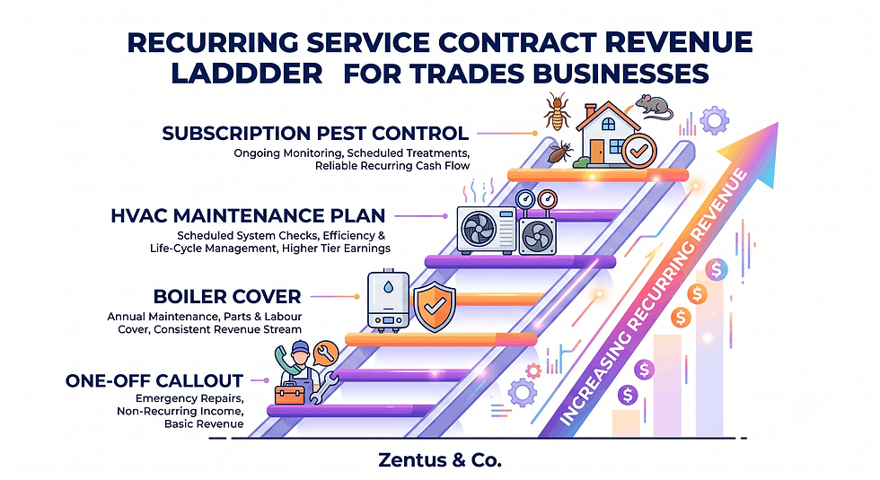 Recurring service contract revenue ladder for trades by Zentus Agency