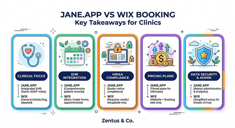 Jane app vs Wix booking key takeaways for clinics by Zentus Agency