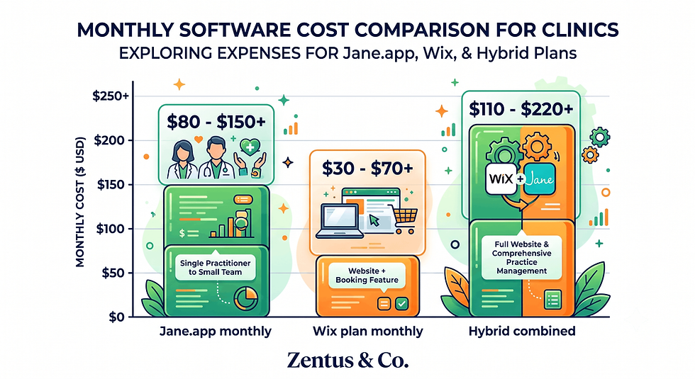 Jane.app pricing vs Wix plans cost comparison for clinics by Zentus Agency