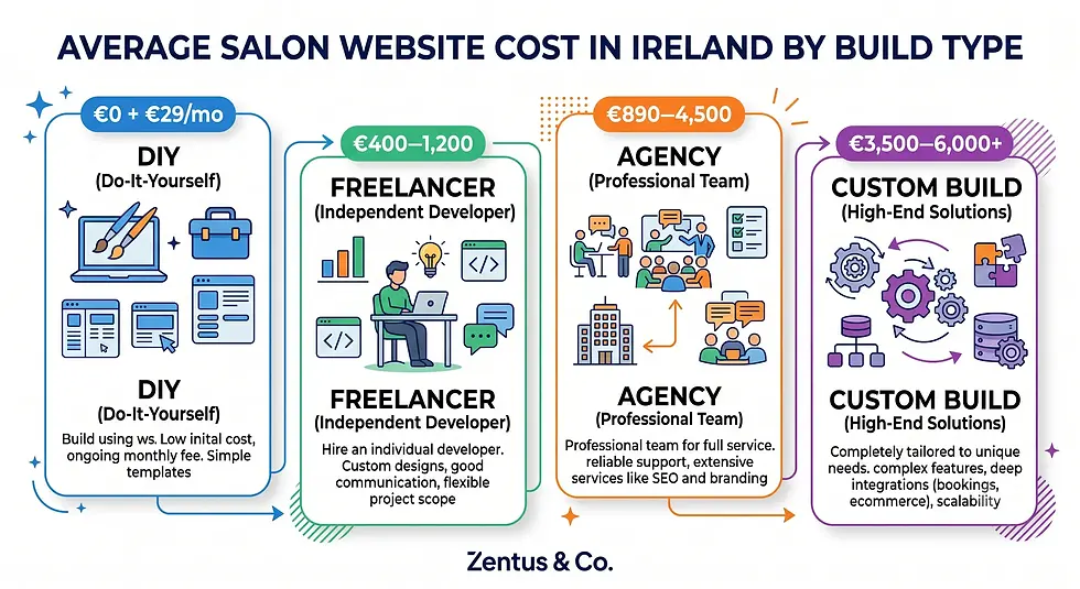 Average salon website cost Ireland by build type by Zentus Agency