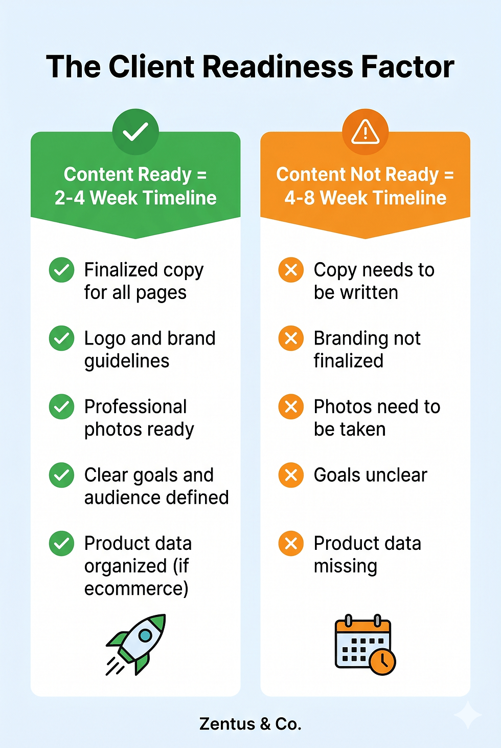 Client readiness checklist showing how prepared content affects website timeline by Zentus Agency