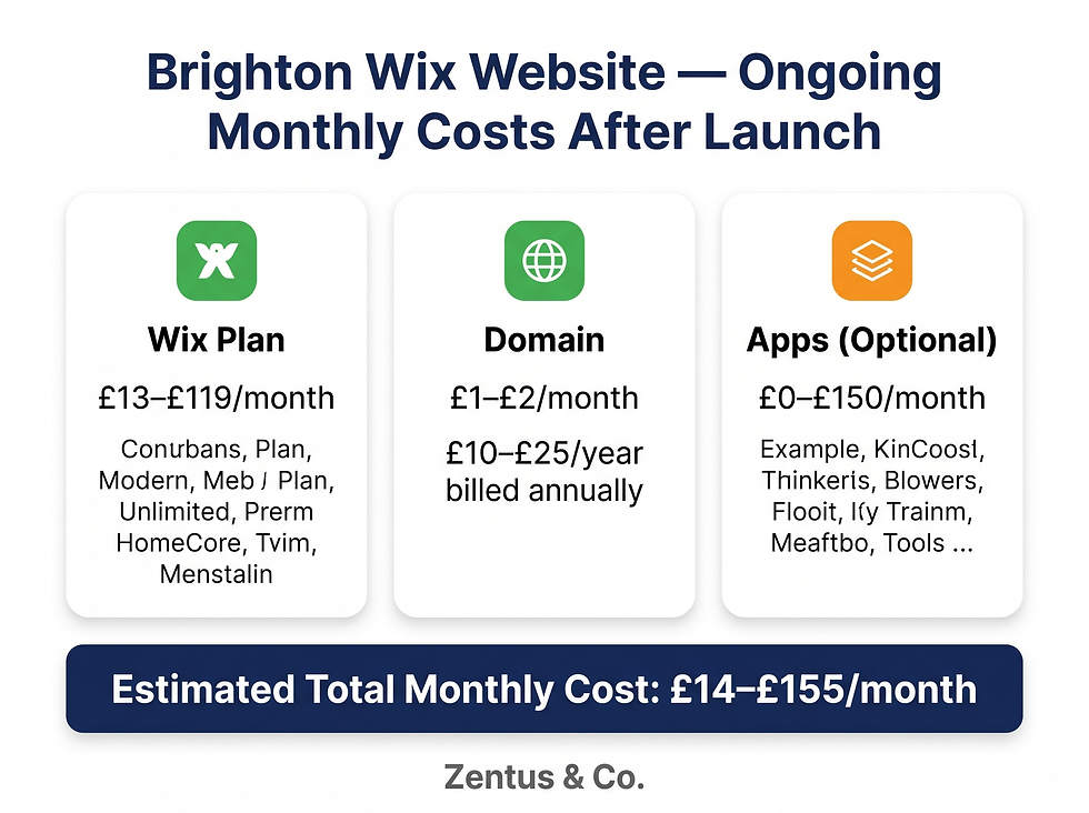 Wix website monthly ongoing costs Brighton 2026 breakdown by Zentus Agency