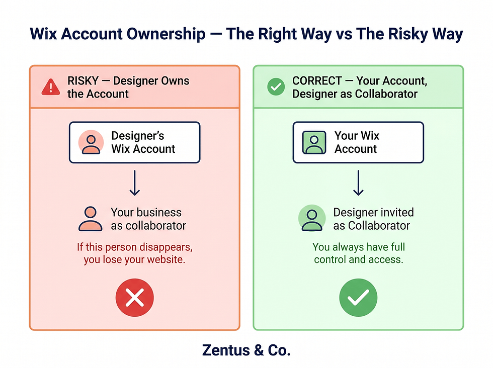 Wix account ownership diagram — correct vs risky setup when hiring a Wix designer in the UK by Zentus Agency