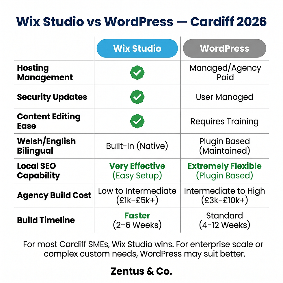 Wix Studio vs WordPress comparison for Cardiff small businesses 2026 by Zentus Agency