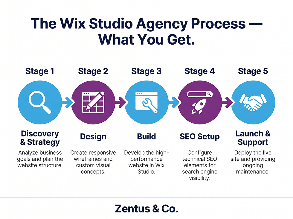 Wix Studio agency project process stages from discovery to launch for Chicago businesses by Zentus Agency