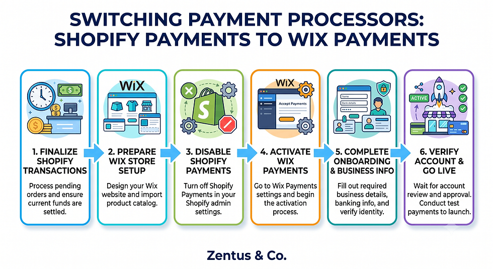 Shopify Payments to Wix Payments switch diagram by Zentus Agency