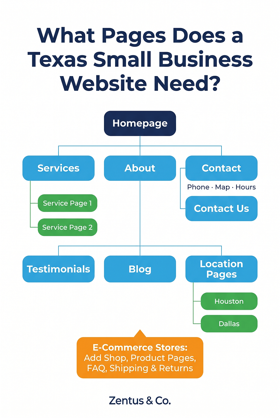 Required pages for a Texas small business website sitemap structure 2026 by Zentus Agency