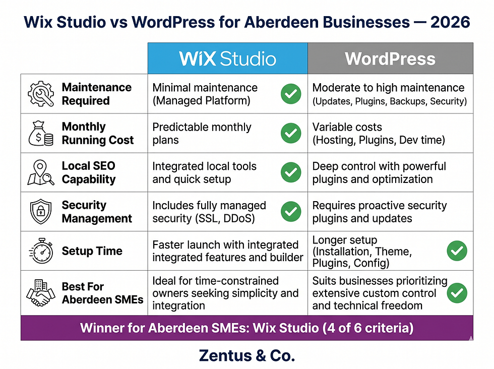 Wix Studio vs WordPress comparison for Aberdeen small businesses 2026 — feature and cost breakdown by Zentus Agency