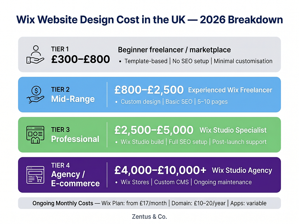 Wix website design cost breakdown UK 2026 — four tiers from entry level to agency by Zentus Agency