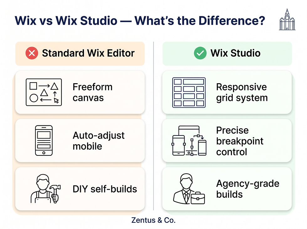 Wix editor vs Wix Studio comparison for Liverpool small businesses 2026 by Zentus Agency
