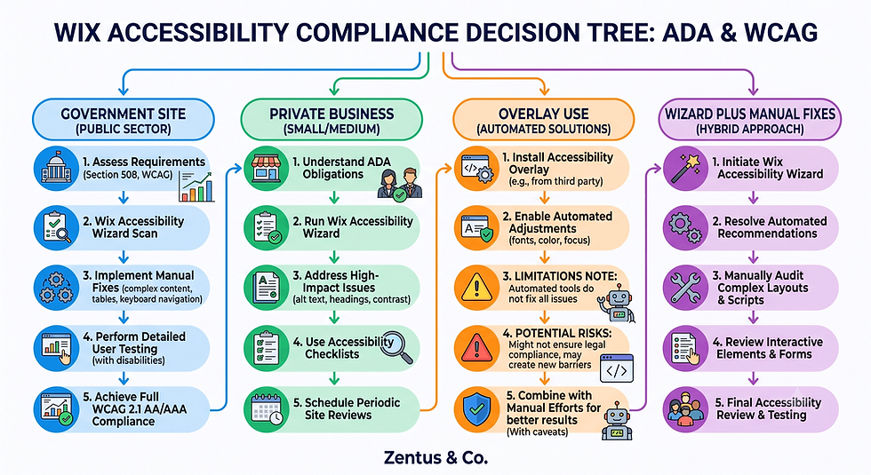 Wix accessibility ADA WCAG compliance decision tree by Zentus Agency