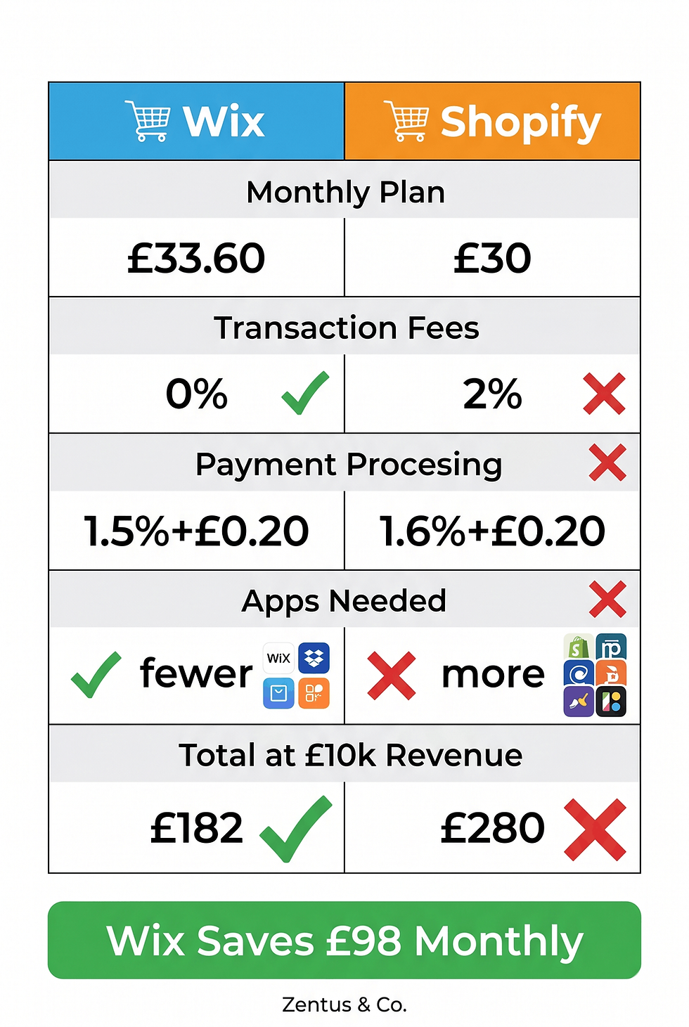 Wix vs Shopify UK pricing comparison showing monthly costs in GBP for ecommerce stores by Zentus Agency