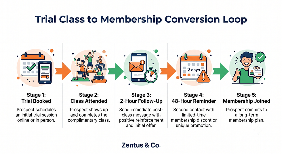 How to build a fitness studio website trial conversion by Zentus Agency