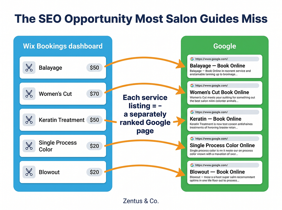 Wix Bookings service pages indexed individually by Google — salon SEO opportunity USA 2026 by Zentus Agency