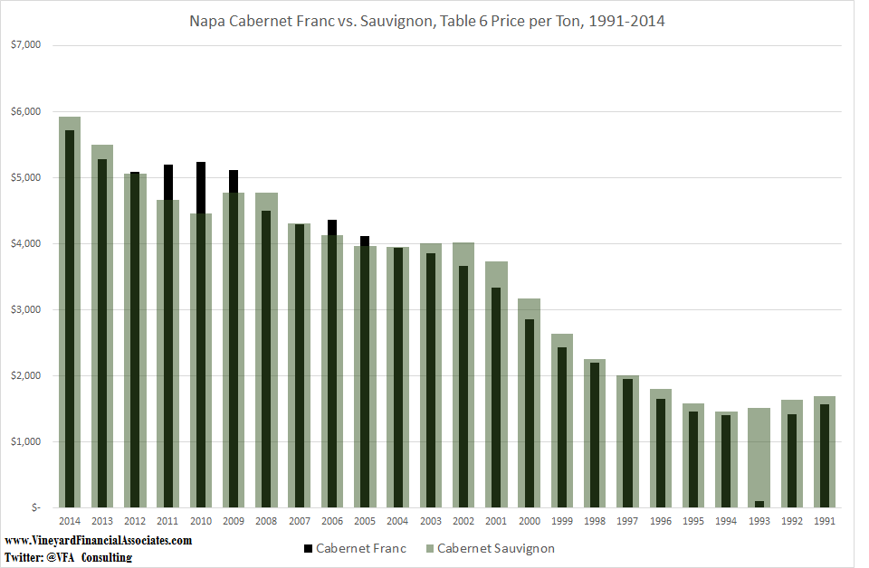 Cabernet Franc Prices vs. Cabernet Sauvignon Prices, 1991-2014