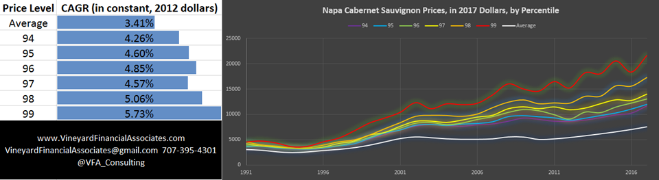 Napa County Cabernet Sauvignon Prices by Percentile