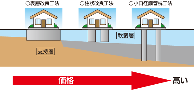 地盤改良工事