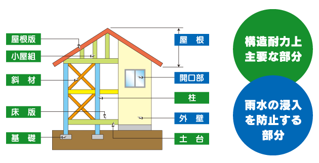 瑕疵担保責任保険の対象となる基本構造部分