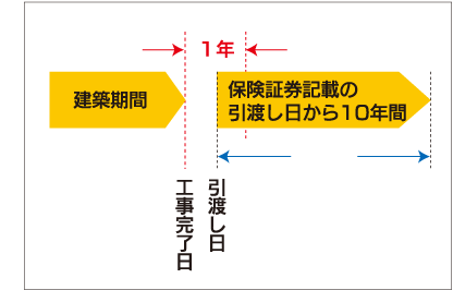 瑕疵担保責任保険の期間