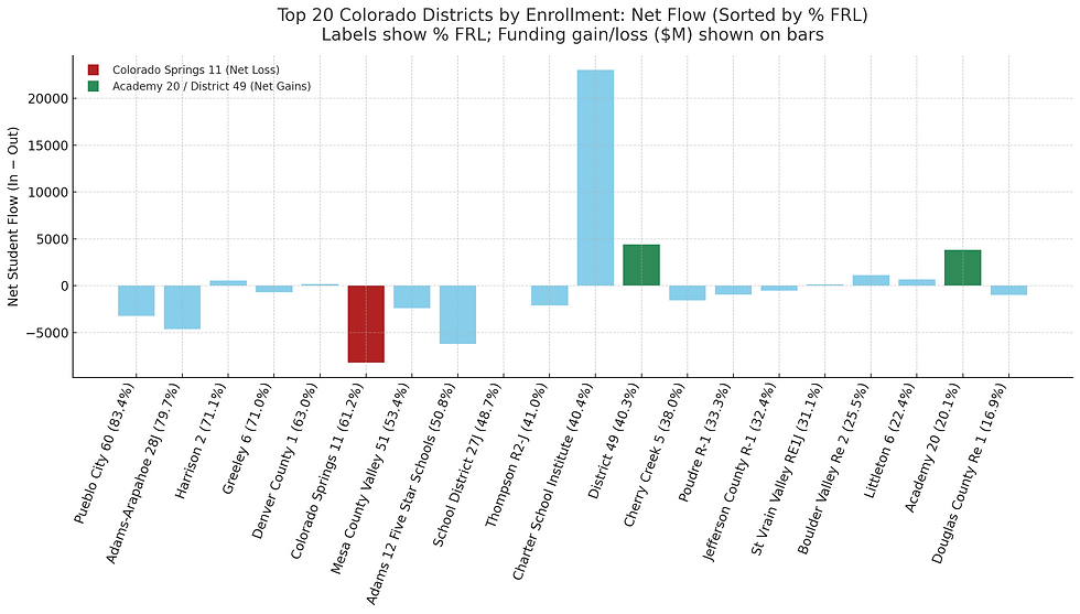 Figure 2. Net student flow and percentage of students eligible for free or reduced-price lunch (FRL) among the 20 largest Colorado districts, 2023–24. Data source: Colorado Department of Education (2023).