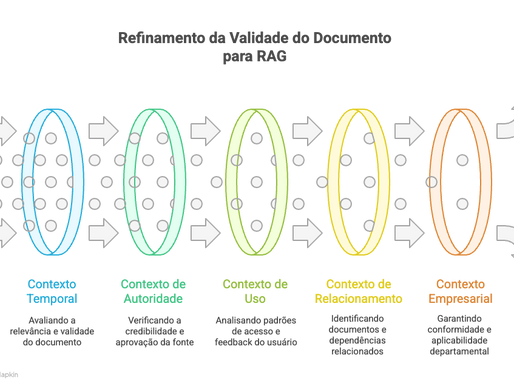 Otimização de RAG: Refinamento da validade de documentos