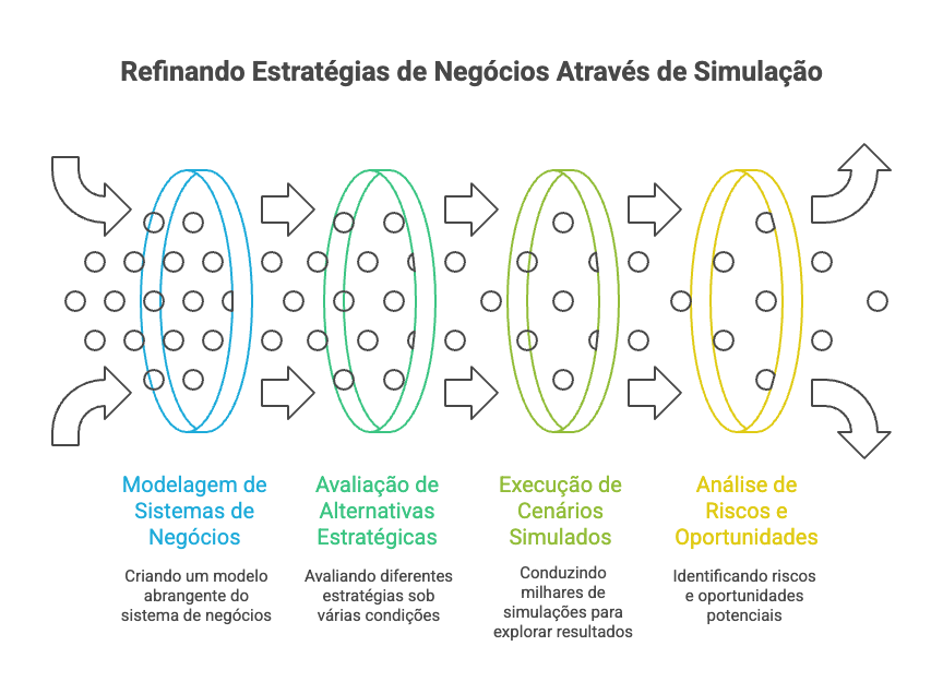 Refinando Estratégias de Negócios Através de Simulação