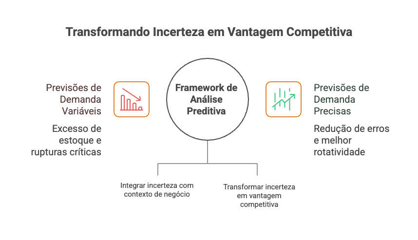 Transformando incertezas em vantagem competitiva