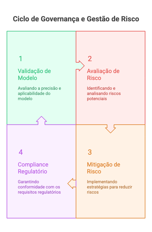Ciclo de Governança e Gestão de Risco