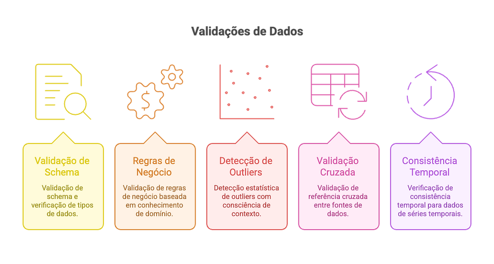 Camadas de validação de qualidade dos dados