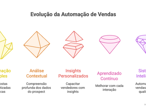 Evolução de automações simples a sistema inteligente
