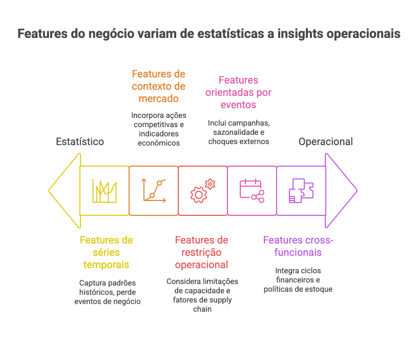 Features do negócio variam de estatísticas a insights operacionais