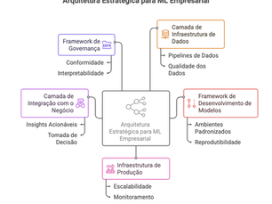 Machine Learning em Produção: Como transformei modelos experimentais em motores de crescimento empresarial