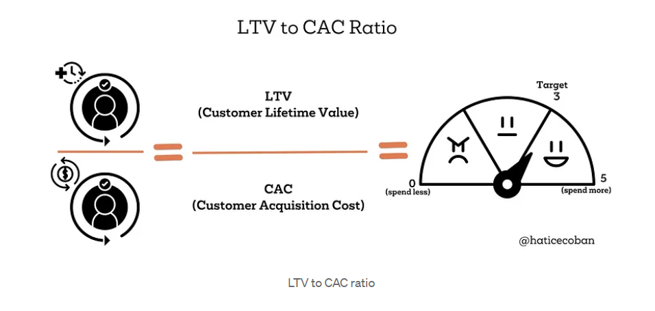 Customer Acquisition Cost & Customer Lifetime Value