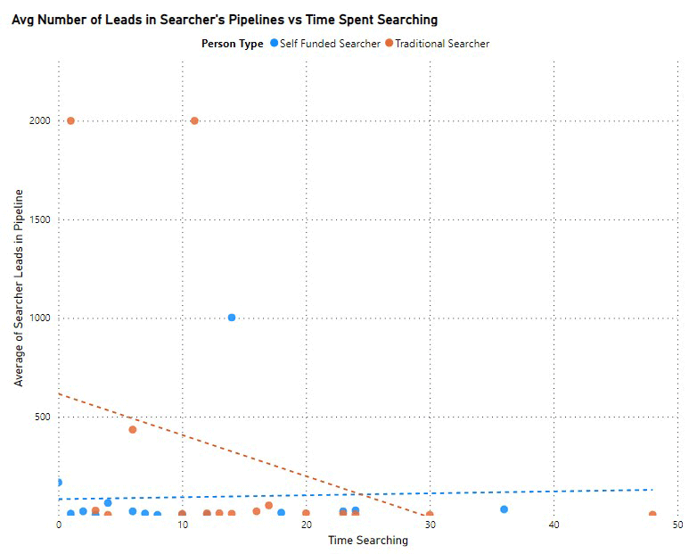 Comparing traditional and self-funded searchers' average number of leads in searcher's pipelines versus time spent searching