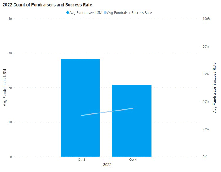 Graph showing nearly a 20% decrease in the count of fundraisers over the last six months of 2022, yet a 10% increase in success rate.