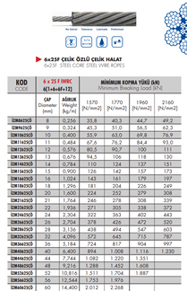 6x25F çelik özlü çelik halatın teknik tablosu, halat çapı, yük taşıma kapasitesi ve bükülme-aşınma özelliklerini içerir. Vinç ve kaldırma sistemlerinde doğru halat seçimi için rehber niteliğindedir.