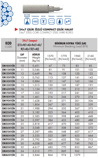 24x7 çelik özlü kompakt çelik halatın teknik tablosu; halat çapı, minimum kopma yükü, çalışma yük limitleri ve diğer teknik özellikleri içerir. Döner yük uygulamalarında doğru halat seçimi için referans niteliğindedir.