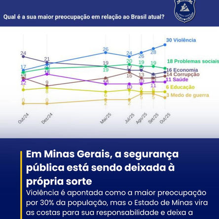 Pesquisa revela aumento da preocupação com a segurança pública no Brasil: falta de investimentos do governo 