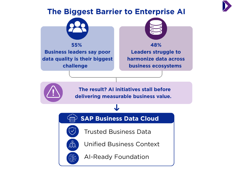 Infographic showing that 55% of business leaders identify poor data quality as their biggest challenge, while nearly half struggle to harmonize enterprise data across systems, followed by SAP Business Data Cloud as the solution for creating a trusted AI ready data foundation.