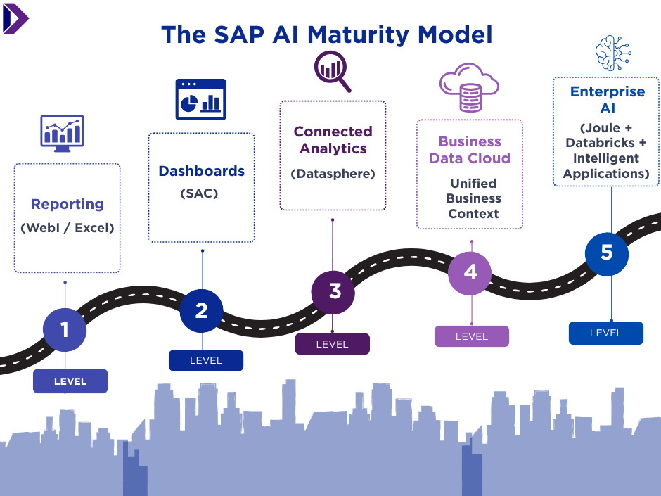 Five-level maturity model illustrating the progression from reporting and dashboards to connected analytics, SAP Business Data Cloud, and enterprise AI powered by Joule and Databricks.